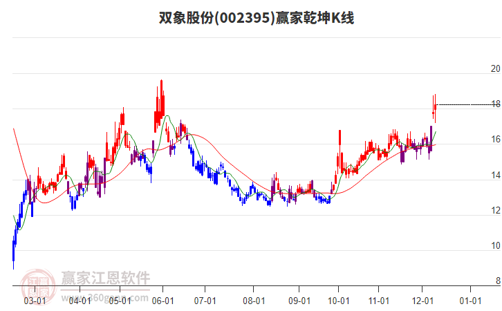 002395雙象股份贏家乾坤K線工具