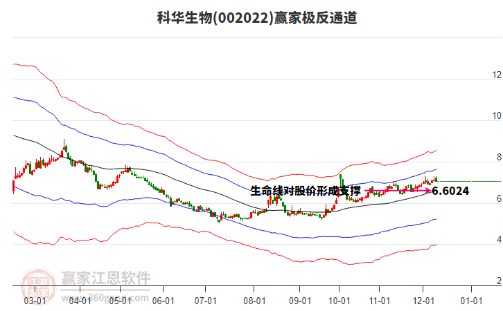 002022科華生物贏家極反通道工具