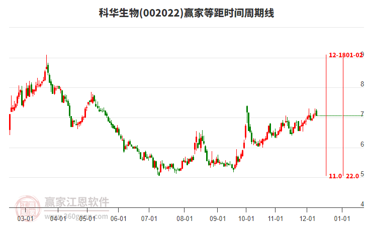 002022科華生物贏家等距時(shí)間周期線工具