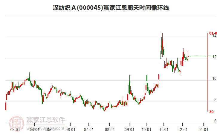 000045深紡織Ａ贏家江恩周天時間循環(huán)線工具