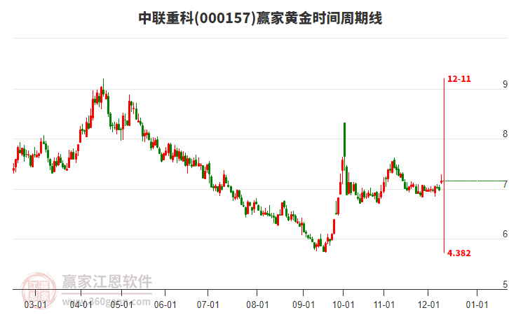 000157中聯重科贏家黃金時間周期線工具