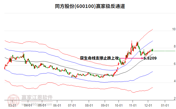 600100同方股份贏家極反通道工具