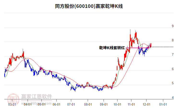 600100同方股份贏家乾坤K線工具