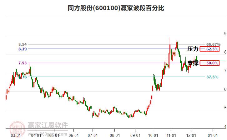 600100同方股份贏家波段百分比工具