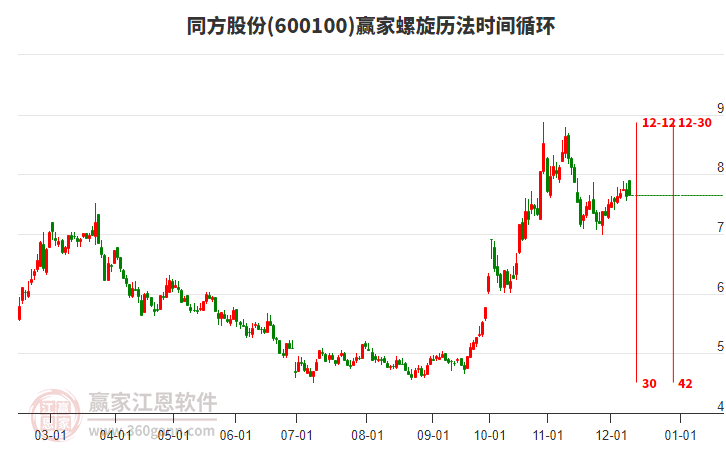 600100同方股份贏家螺旋歷法時間循環工具