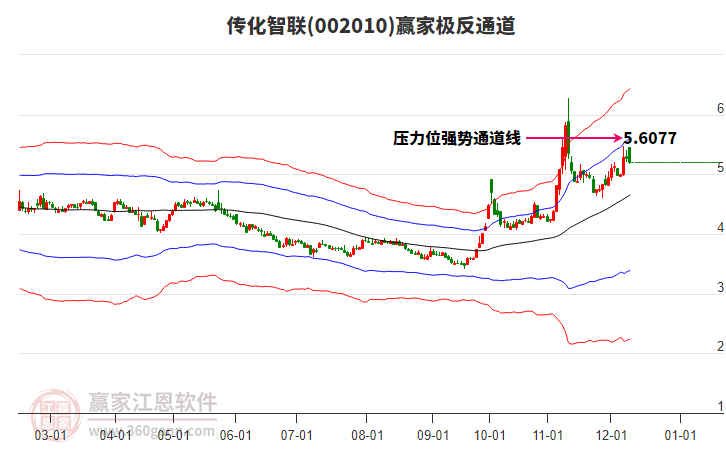 002010傳化智聯(lián)贏家極反通道工具