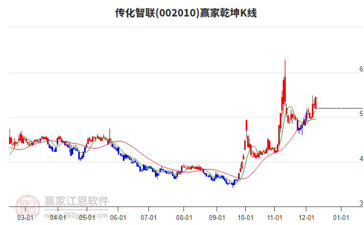 002010傳化智聯(lián)贏家乾坤K線工具