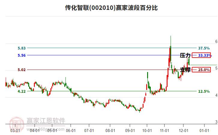 002010傳化智聯(lián)贏家波段百分比工具