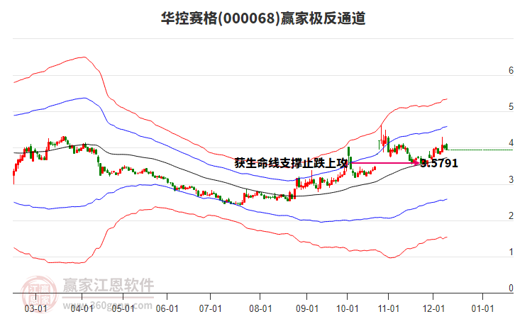 000068華控賽格贏家極反通道工具