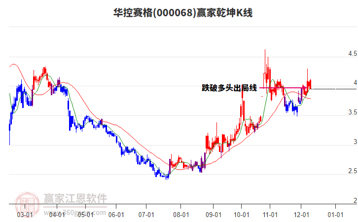 000068華控賽格贏家乾坤K線工具