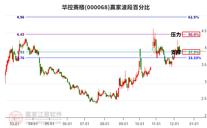 000068華控賽格贏家波段百分比工具