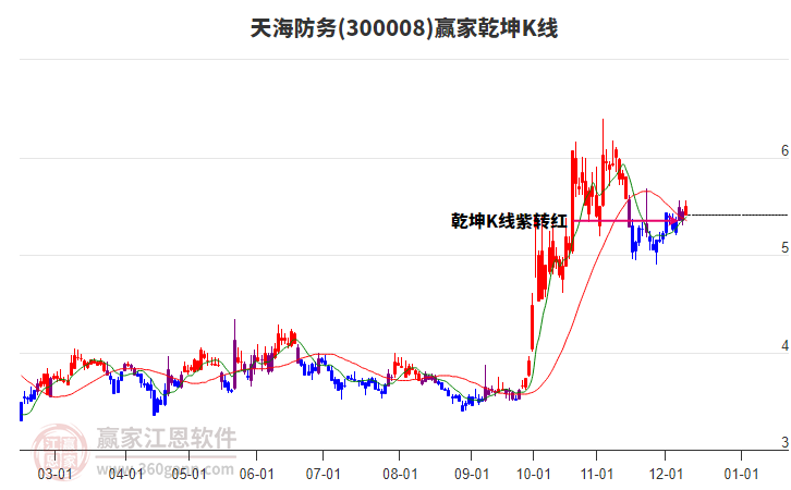 300008天海防務(wù)贏家乾坤K線工具