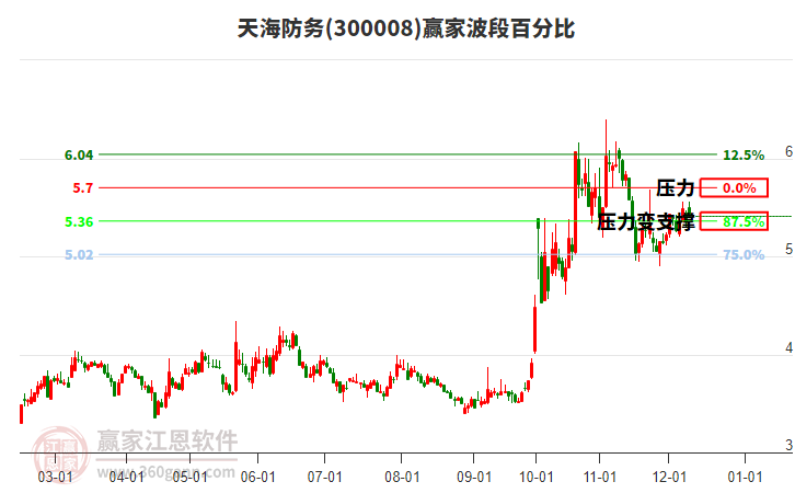 300008天海防務(wù)贏家波段百分比工具