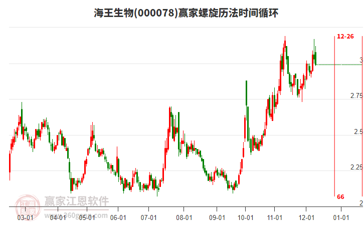 000078海王生物贏家螺旋歷法時間循環工具