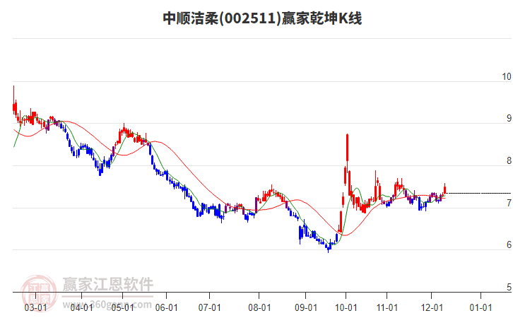 002511中順潔柔贏家乾坤K線工具