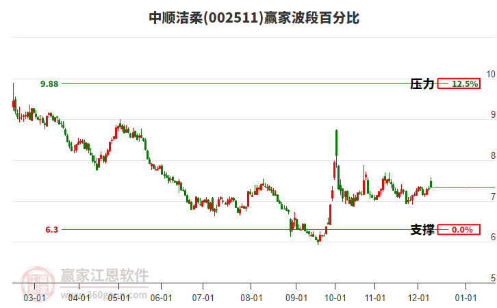 002511中順潔柔贏家波段百分比工具