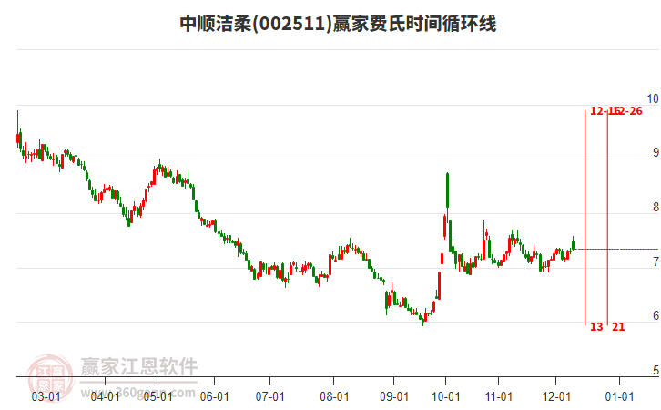 002511中順潔柔贏家費氏時間循環線工具