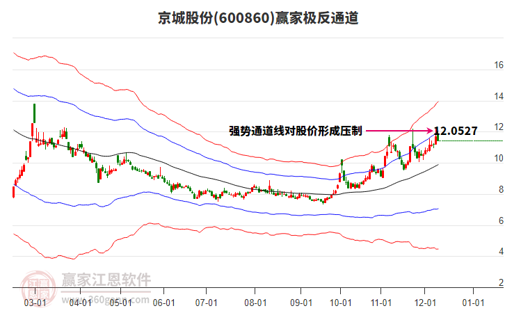 600860京城股份贏家極反通道工具