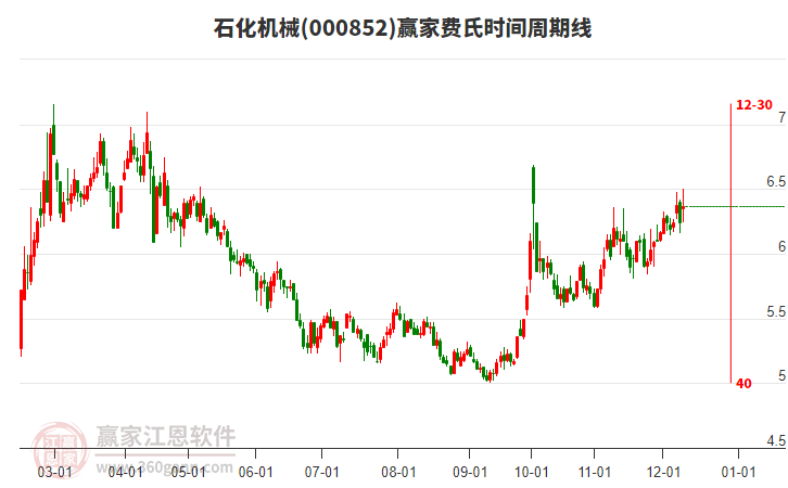 000852石化機(jī)械贏家費(fèi)氏時(shí)間周期線工具