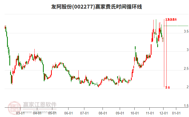 002277友阿股份費氏時間循環線工具