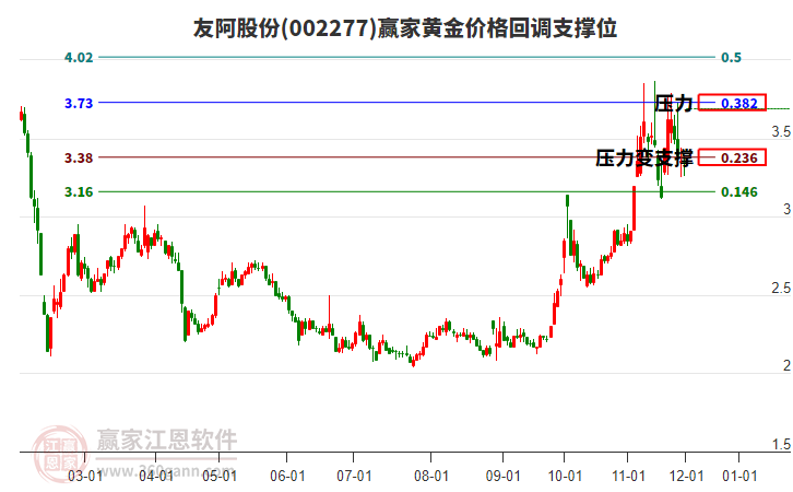 002277友阿股份黃金價格回調支撐位工具