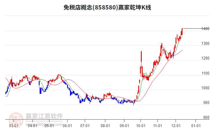 858580免稅店贏家乾坤K線工具