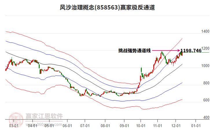 858563風沙治理贏家極反通道工具