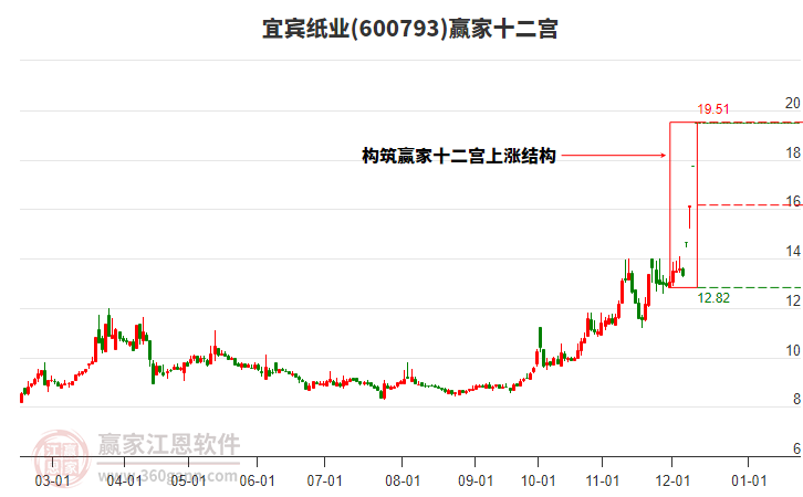 600793宜賓紙業(yè)贏家十二宮工具 600793宜賓紙業(yè)贏家十二宮工具