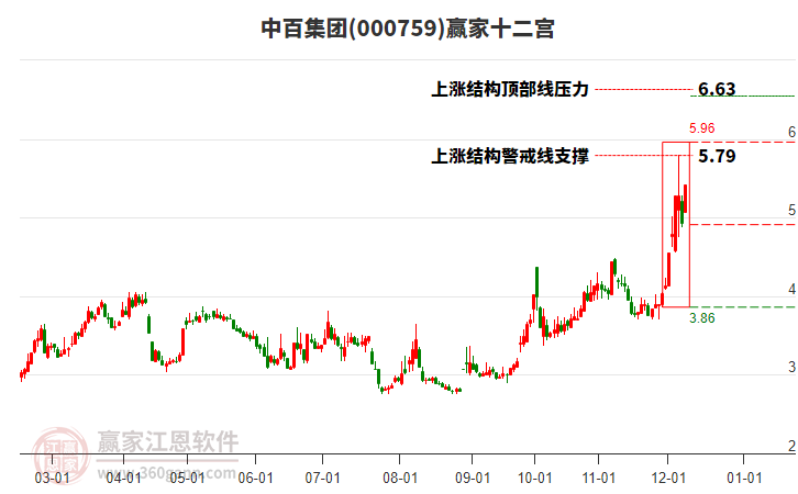 000759中百集團(tuán)贏家十二宮工具