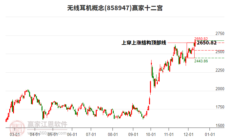 858947無線耳機贏家十二宮工具