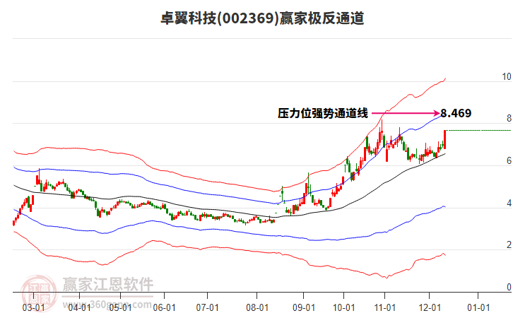 002369卓翼科技贏家極反通道工具