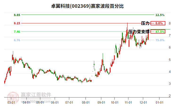 002369卓翼科技波段百分比工具