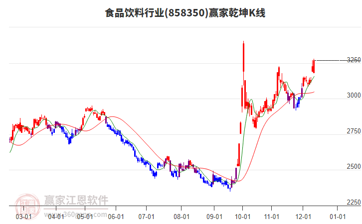 858350食品飲料贏家乾坤K線工具