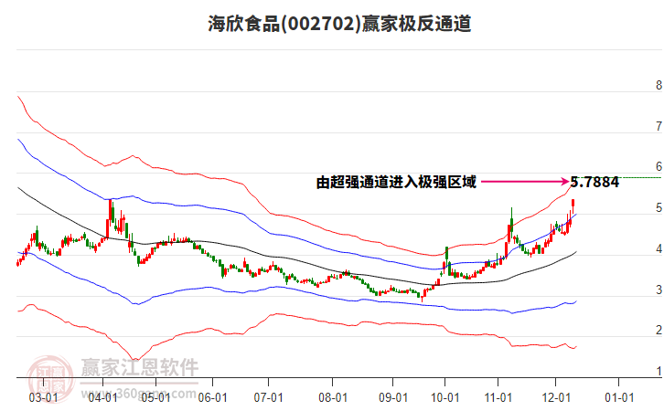 002702海欣食品贏家極反通道工具