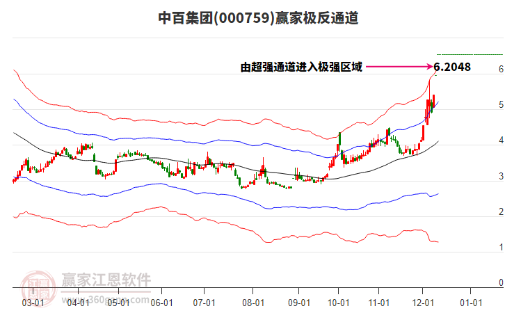 000759中百集團(tuán)贏家極反通道工具 000759中百集團(tuán)贏家極反通道工具