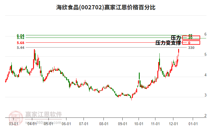 002702海欣食品江恩價格百分比工具