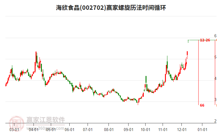 002702海欣食品螺旋歷法時間循環(huán)工具