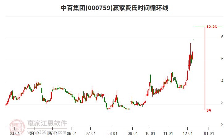 000759中百集團(tuán)費(fèi)氏時(shí)間循環(huán)線工具