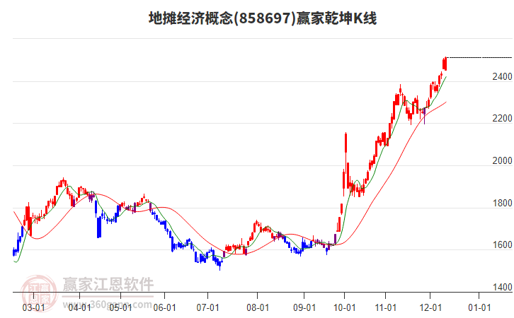 858697地?cái)偨?jīng)濟(jì)贏家乾坤K線工具