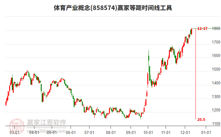 體育產(chǎn)業(yè)概念等距時間周期線工具 體育產(chǎn)業(yè)概念等距時間周期線工具