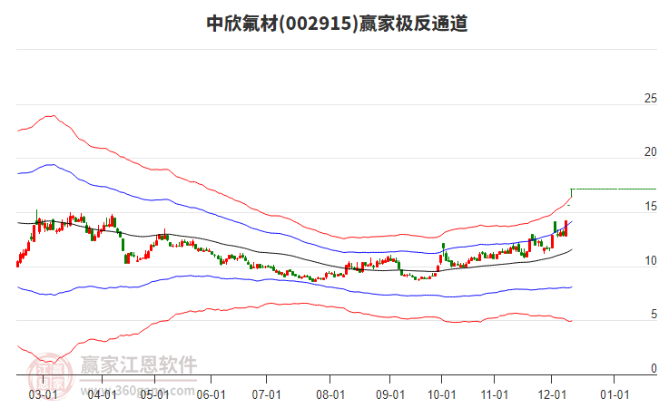002915中欣氟材贏家極反通道工具