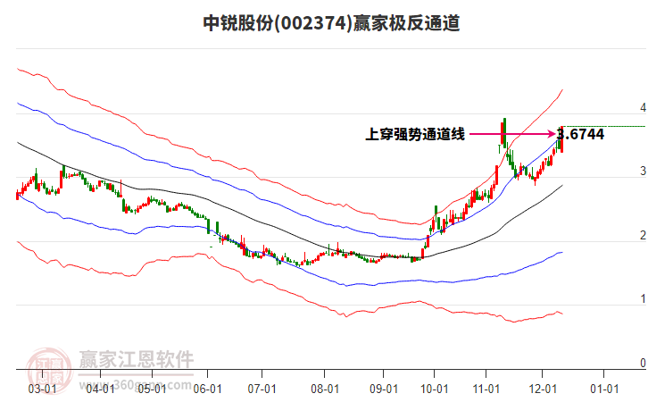 002374中銳股份贏家極反通道工具