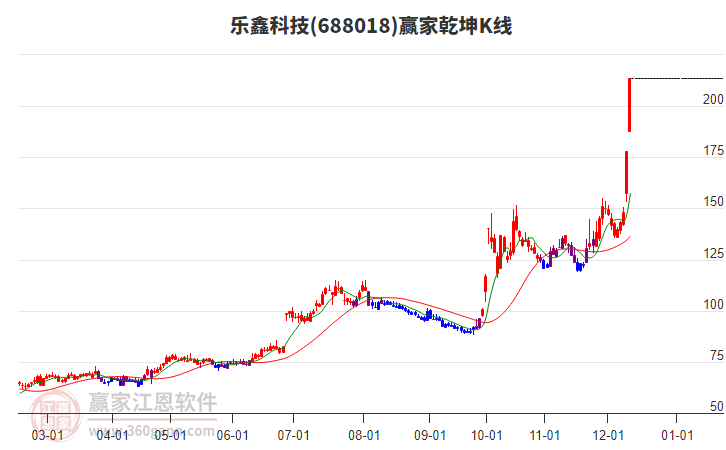 688018樂鑫科技贏家乾坤K線工具