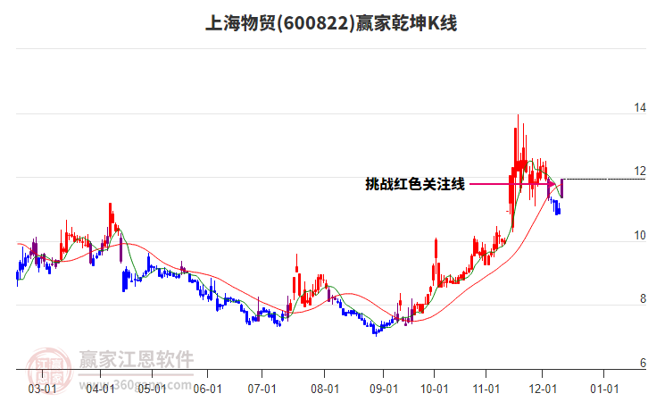 600822上海物貿(mào)贏家乾坤K線工具 600822上海物貿(mào)贏家乾坤K線工具