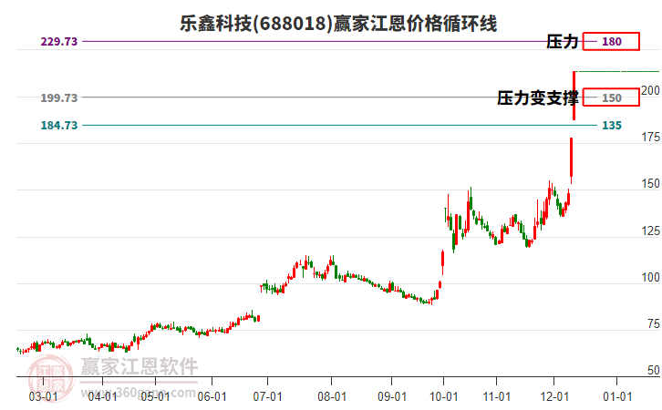 688018樂鑫科技江恩價格循環線工具