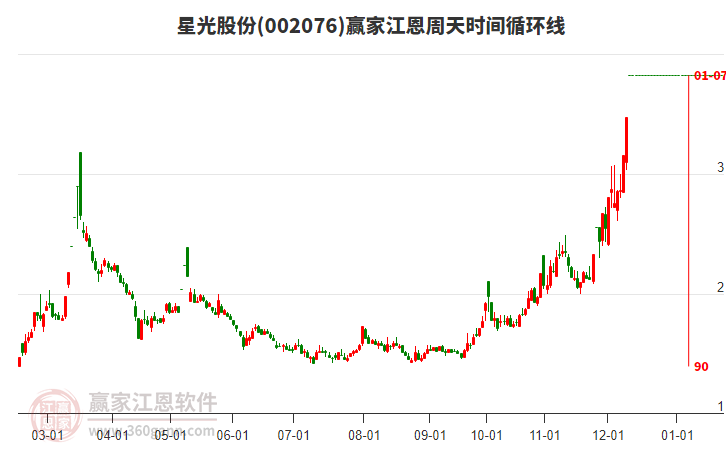 002076星光股份江恩周天時(shí)間循環(huán)線工具 002076星光股份江恩周天時(shí)間循環(huán)線工具