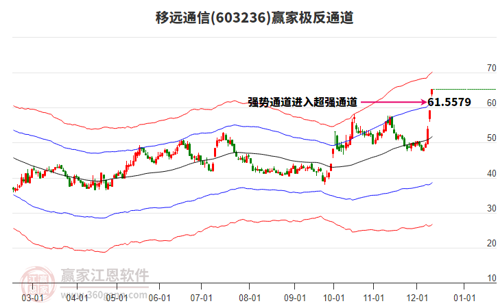 603236移遠(yuǎn)通信贏家極反通道工具