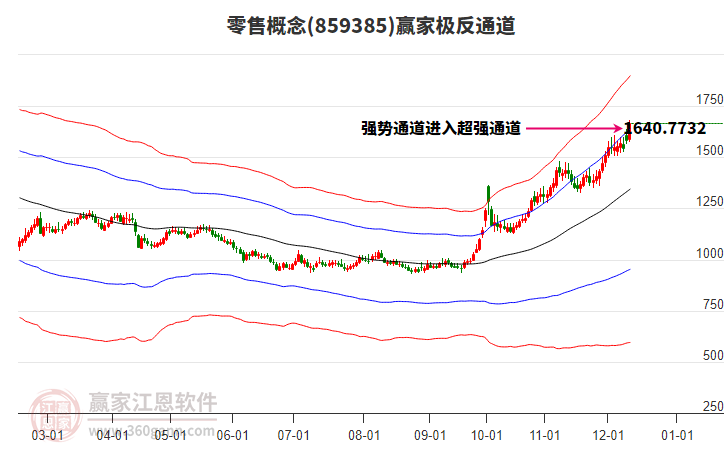 漲停復盤：新零售板塊今日成分股漲停數量居前