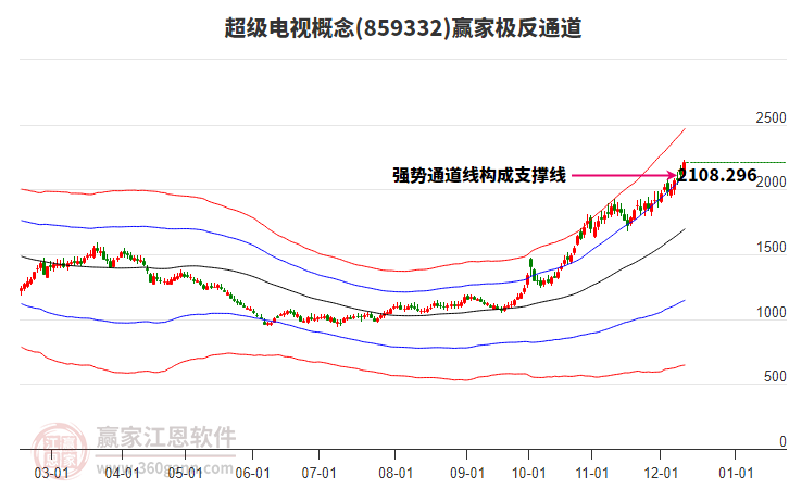 859332超級電視贏家極反通道工具