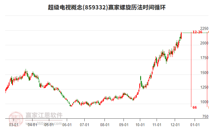 超級電視概念贏家螺旋歷法時間循環工具